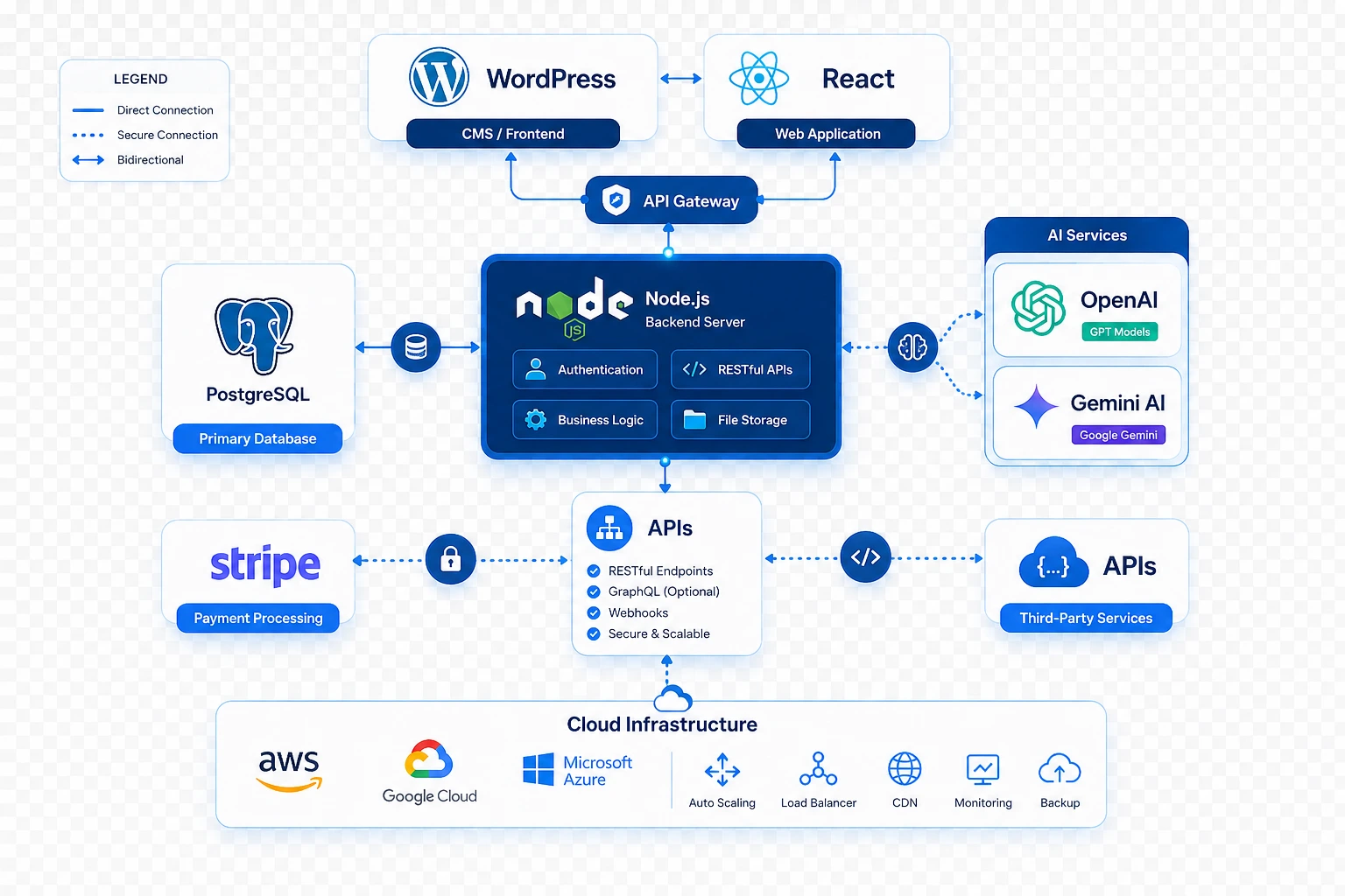 Cloud platform architecture diagram for AllWeb Solutions projects