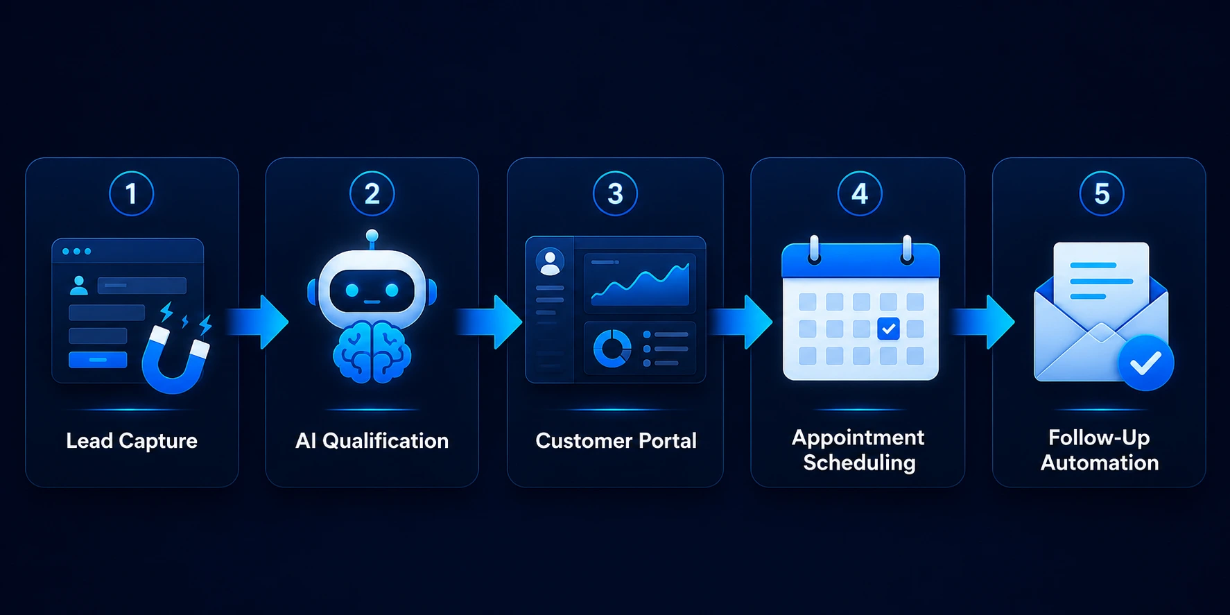 Business automation and customer workflow diagram